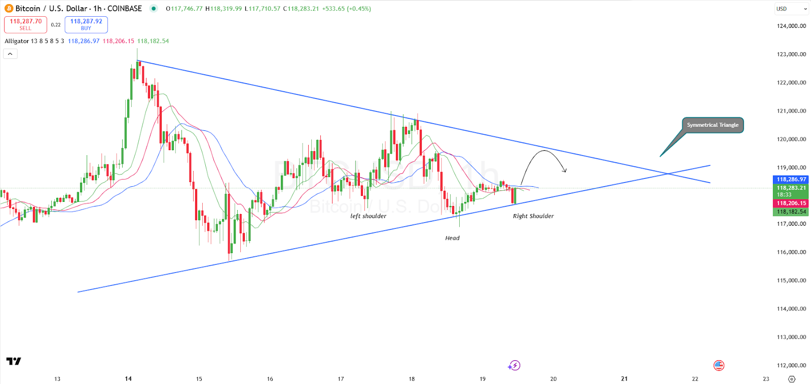 Previsão de preço do Bitcoin em 1 hora: Fonte: TradingView