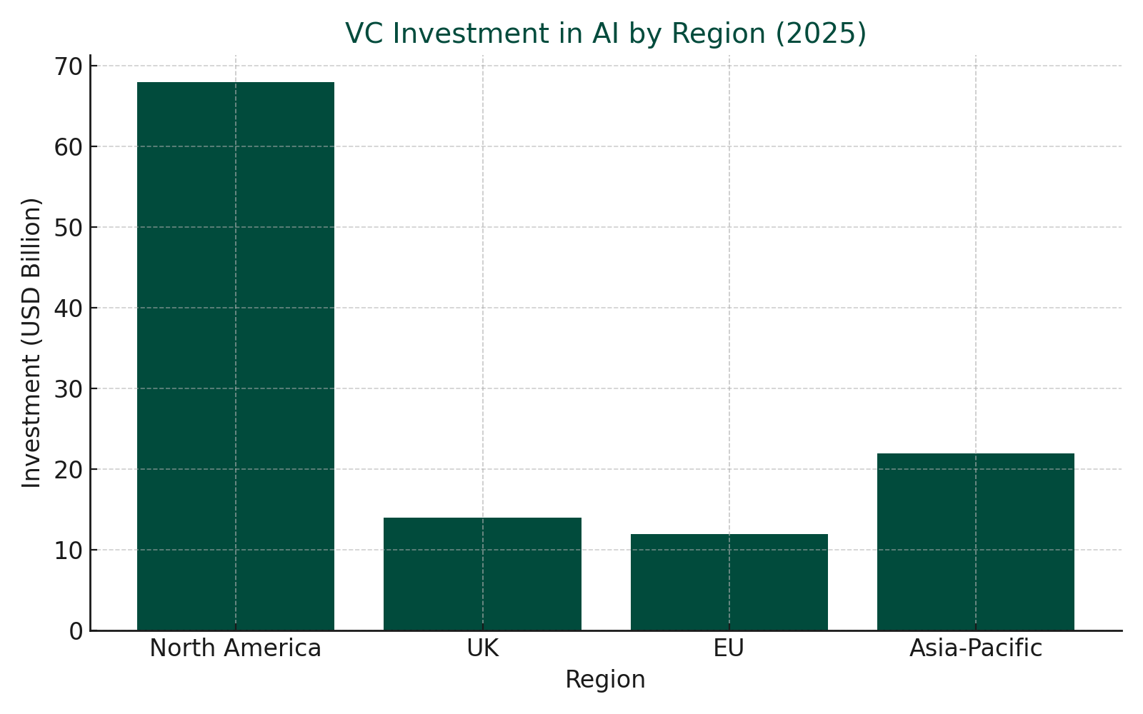 VC Investment in AI By Region