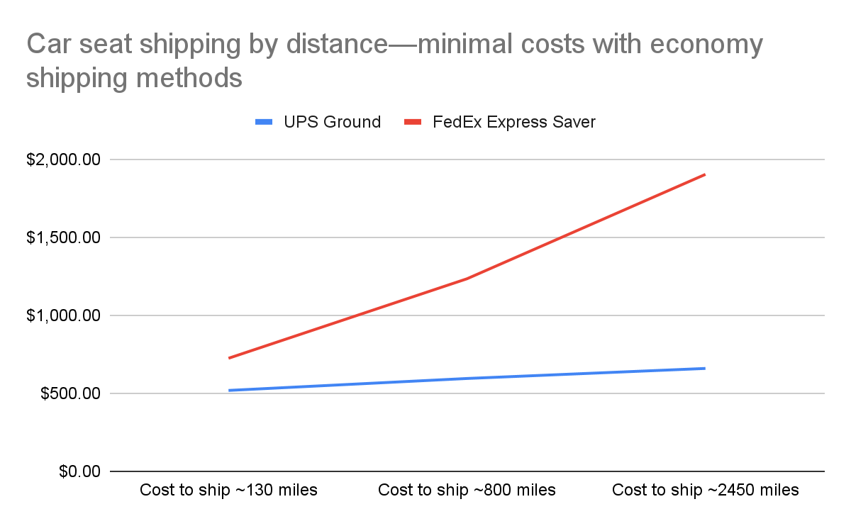 car seat shipping cost by distance