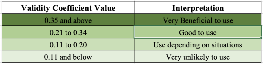 Validity coefficients and interpretation.