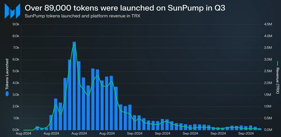 SunPump đã ra mắt hơn 89,000 token trong Q3/2024