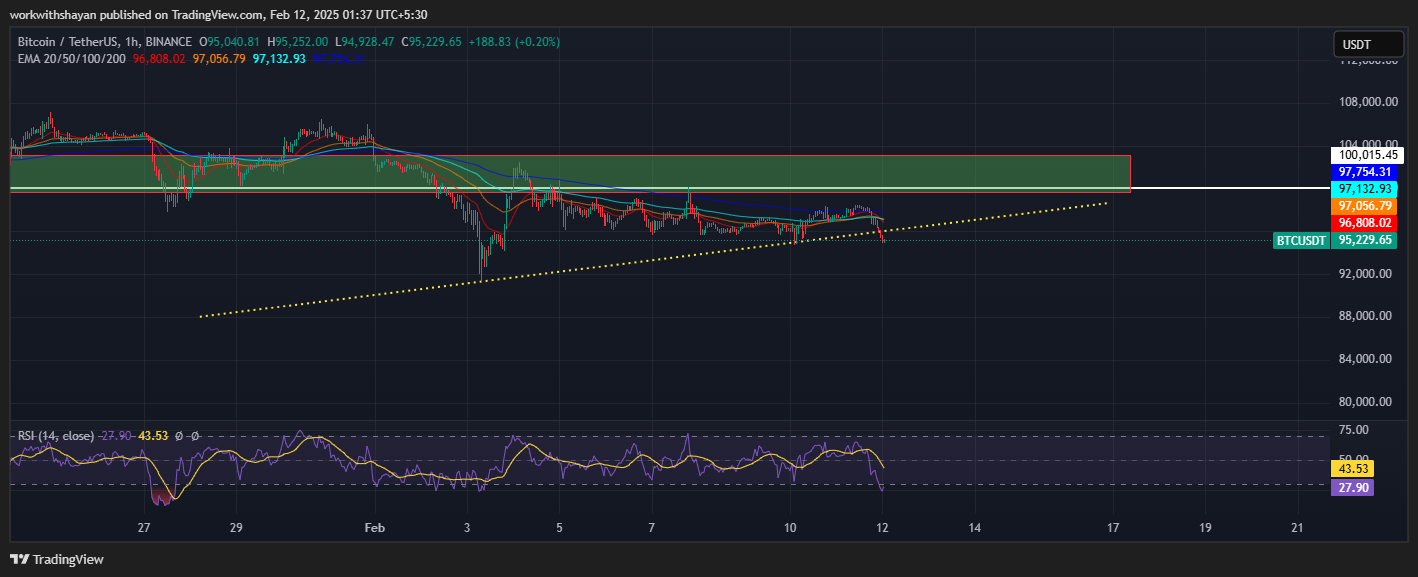 Bitcoin price movement