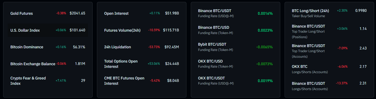 Bitcoin treo ở mức 57 nghìn đô la với mức giảm 10% hàng tuần, khi phe gấu nắm giữ thị trường tiền điện tử!