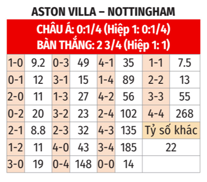 Soi kèo nhà cái trận Aston Villa vs Nottingham