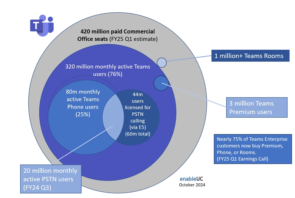 Depiction of the difference between the number of Teams Phone users and Microsoft Teams monthly active users