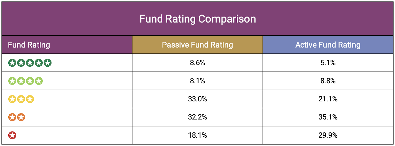 Fund rating comparison