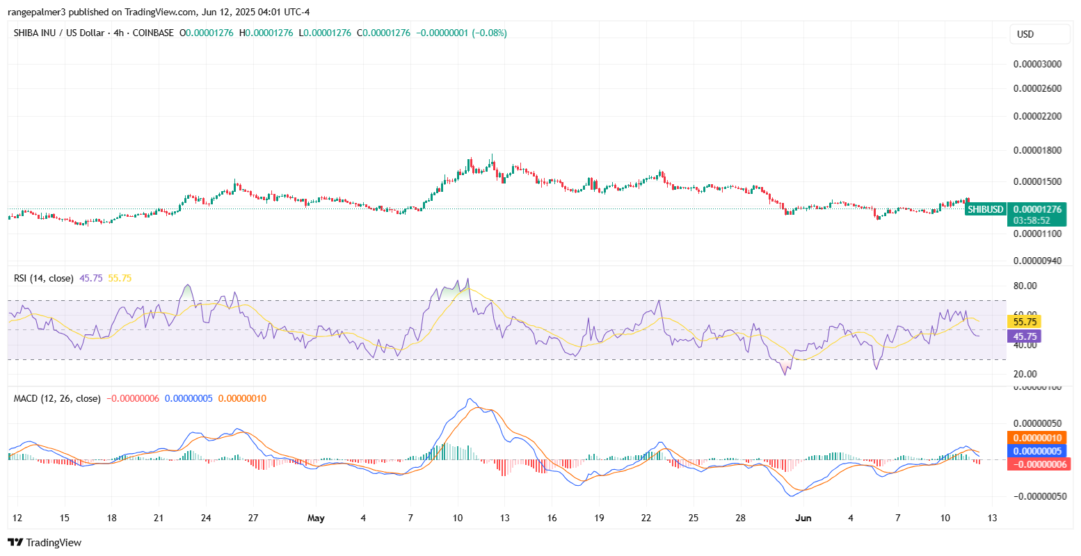SHIB/USD Price Chart on TradingView