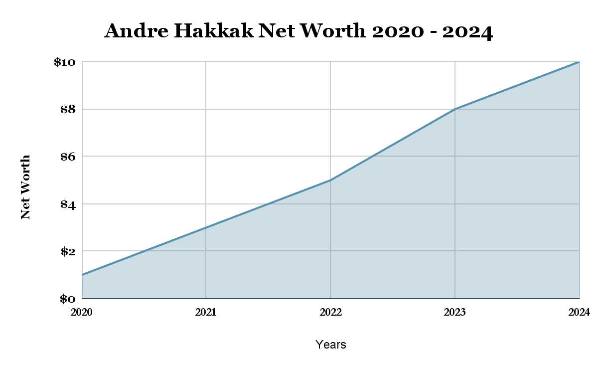Andre Hakkak Net Worth