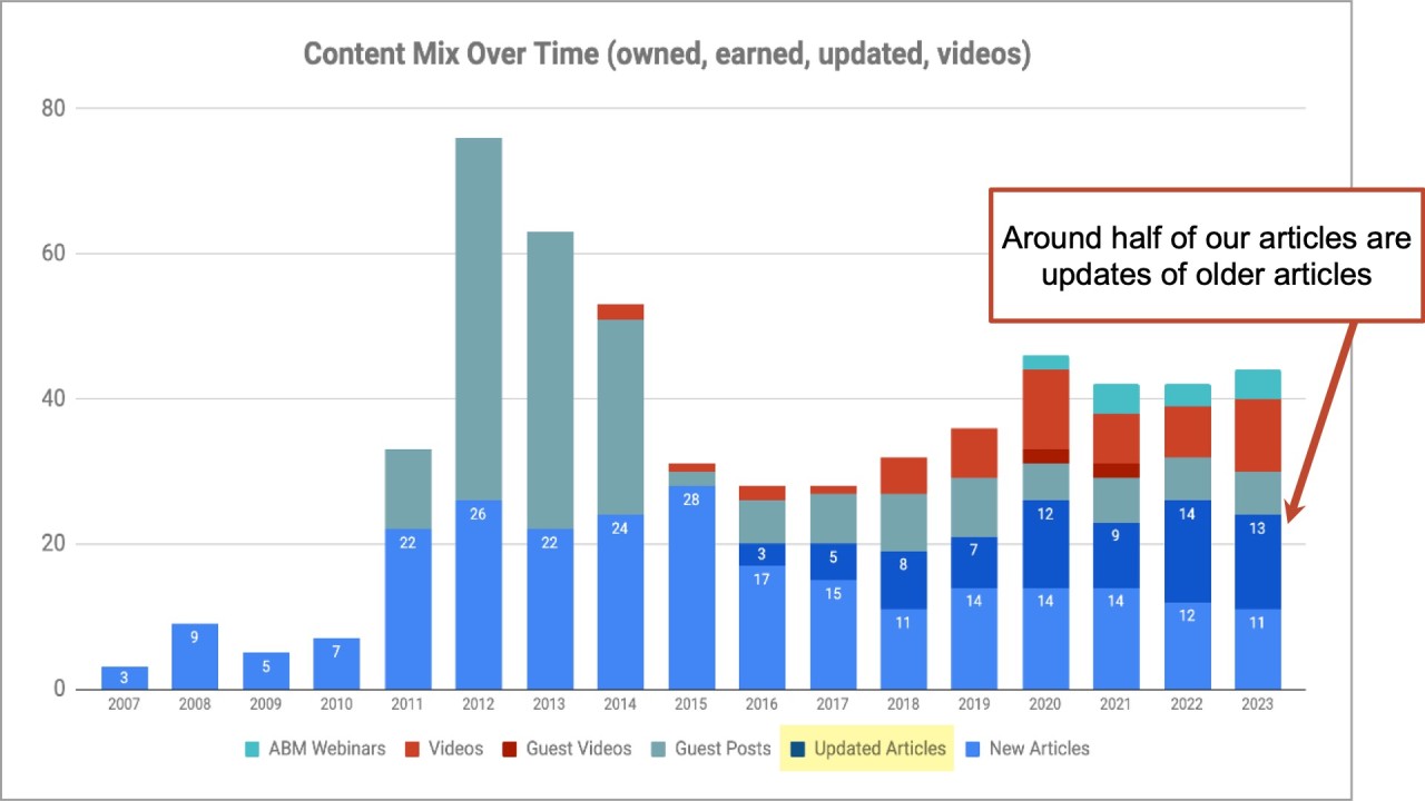 How to update content: 5 SEO examples ...and one big mistake