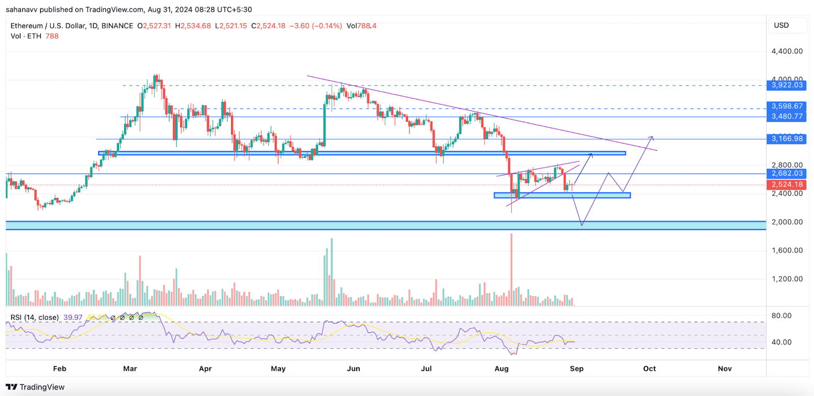 Phân kỳ tăng giá trên Ethereum có còn tồn tại không? Đây là những gì cuộc biểu tình giá ETH chỉ ra