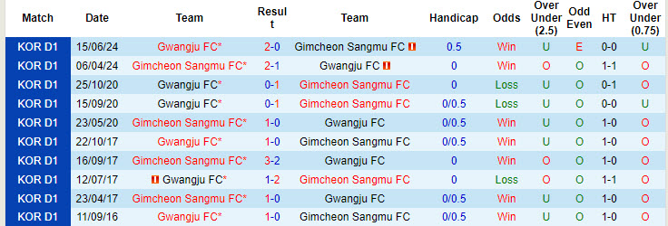 Lịch sử đối đầu Gimcheon Sangmu vs Gwangju