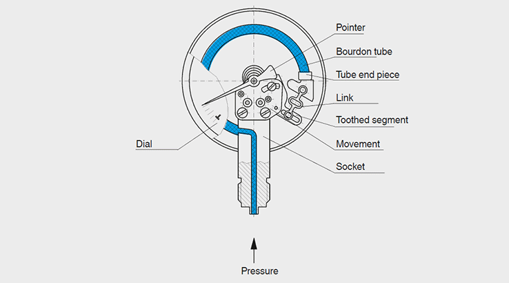 Diagram of a Capsule Pressure Gauge