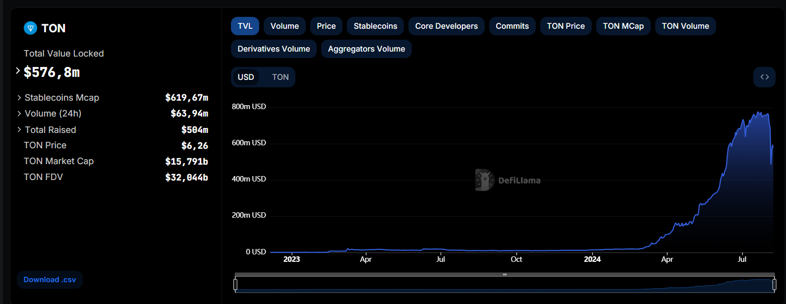 ton defi tvl