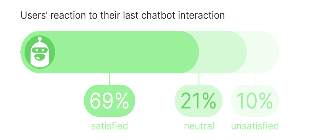 ai in customer service - AI Chatbots