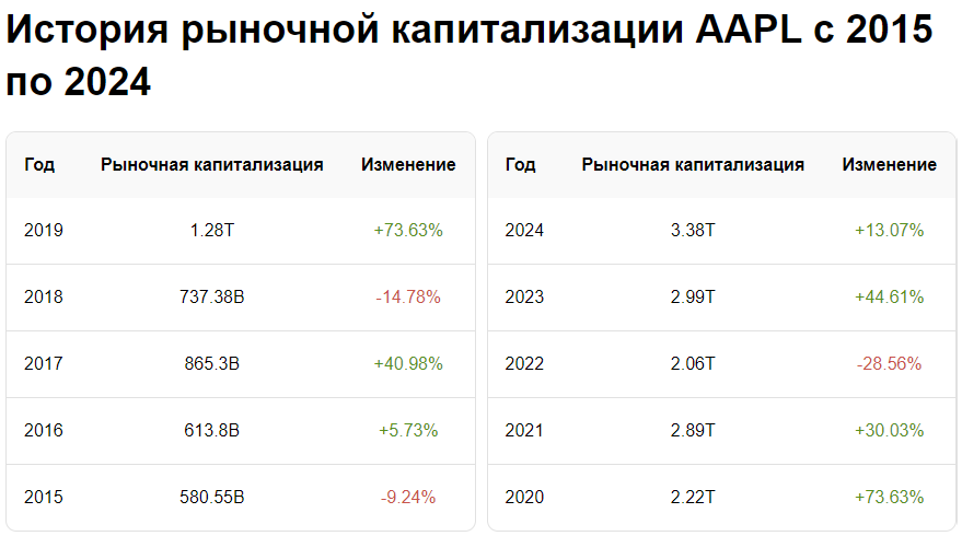 Акции Apple всё больше ускоряют рост на фоне оптимизма инвесторов в отношении ИИ