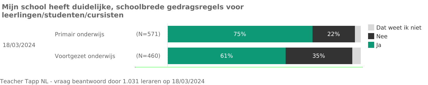 Vraag 8. Heeft jouw school duidelijke, schoolbrede gedragsregels voor leerlingen? Teacher Tapp - artikel eenmeesterinleren.nl