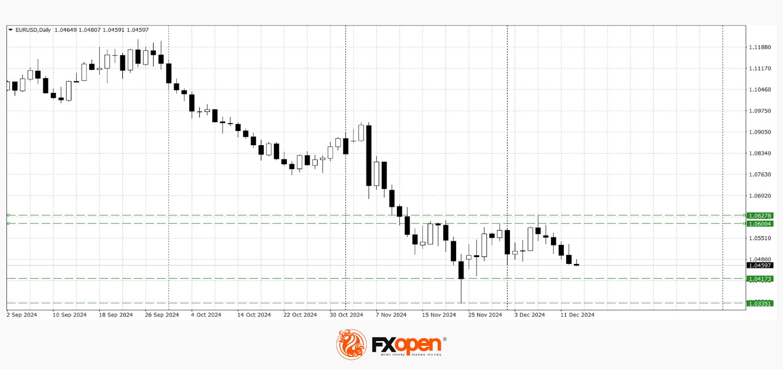 Euro Drops After ECB Rate Cut, Pound Consolidates Near 1.2600