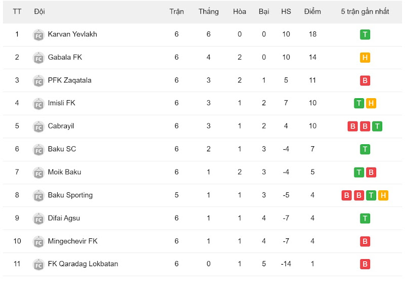 Bảng xếp hạng bóng đá Giải hạng hai Azerbaijan 2024