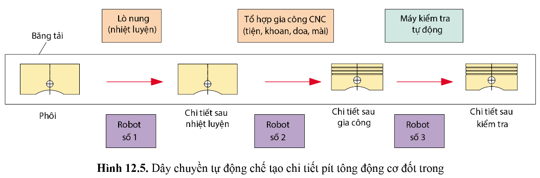 Bài 12 - DÂY CHUYỀN SẢN XUẤT TỰ ĐỘNG SỬ DỤNG ROBOT CÔNG NGHIỆP