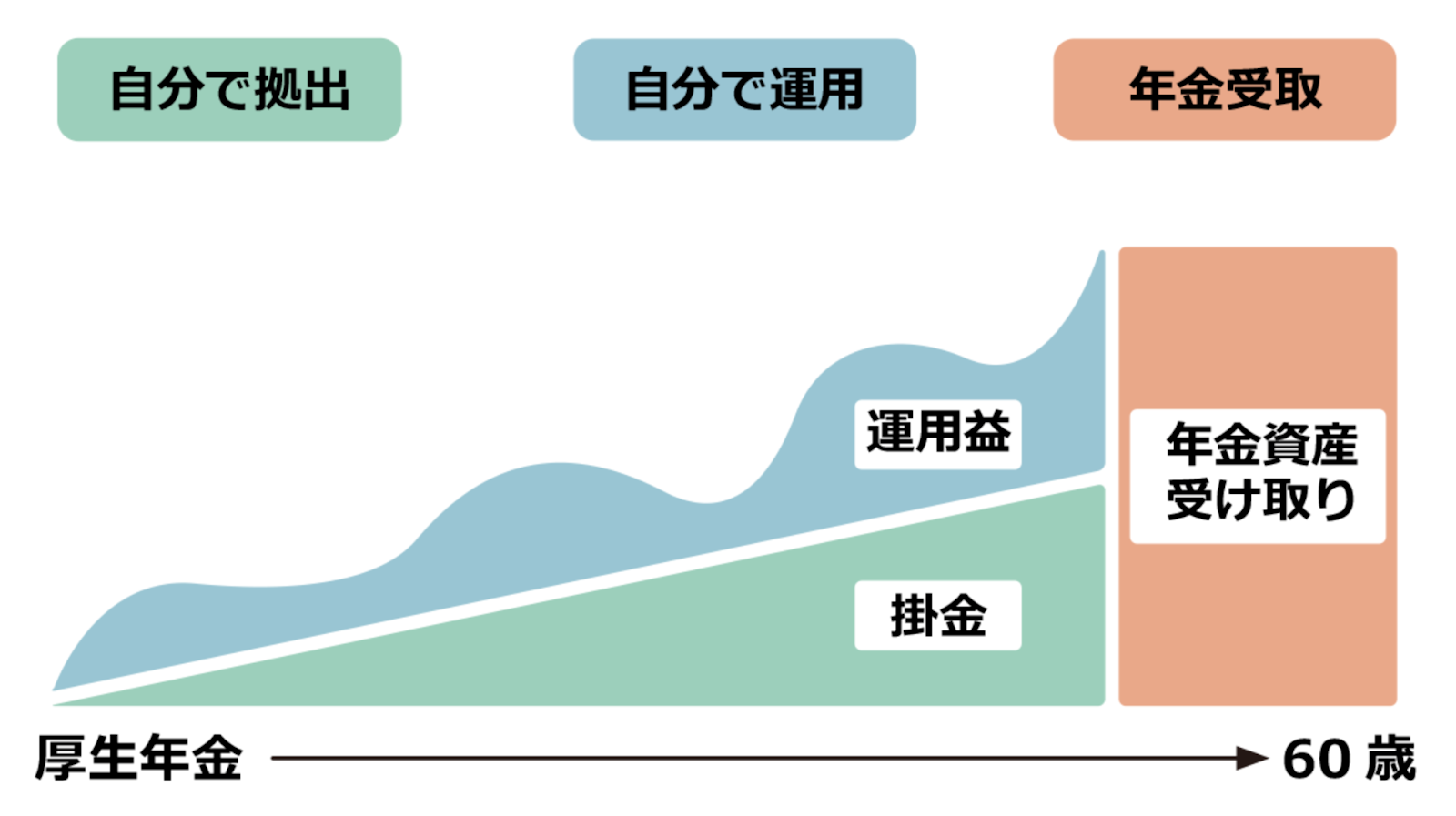 個人型確定拠出年金iDeCoを活用する方法も_2