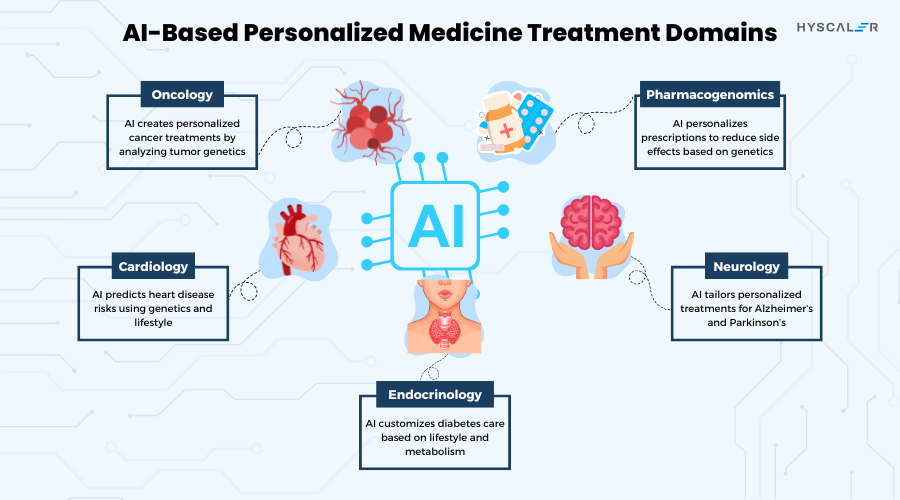 AI-powered Personalized Medicine Treatment Domains 