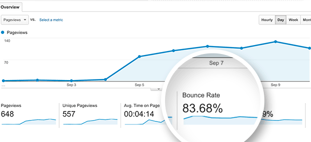 High Bounce Rate and Short Session Duration