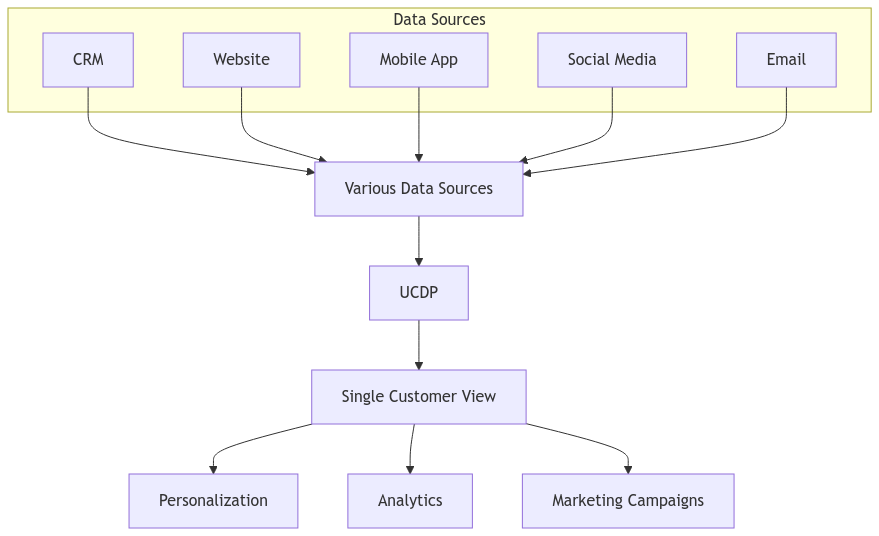 Diagram explanation of unified customer data platforms and how do they work. 