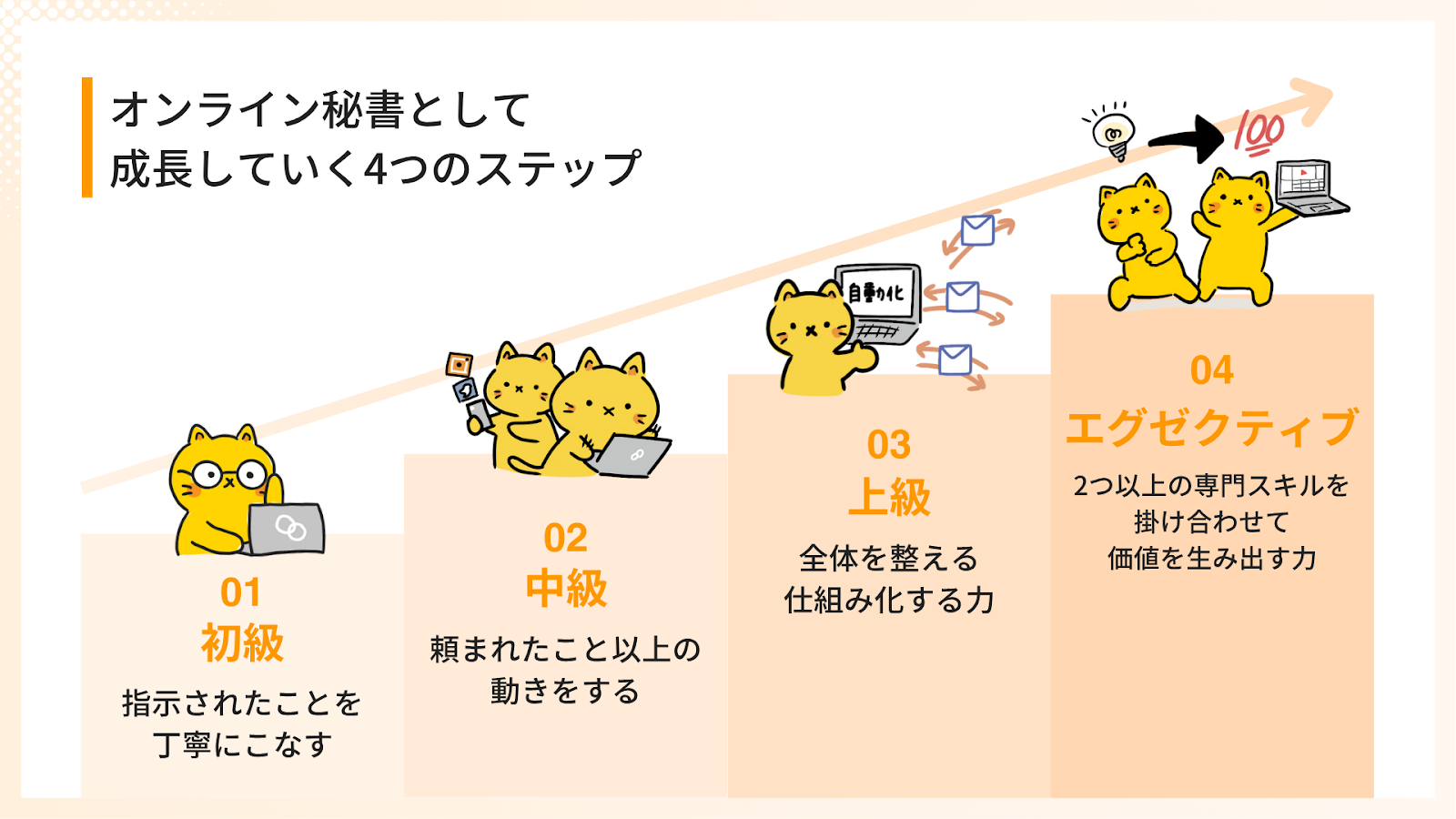オンライン秘書として成長していく4つのステップ