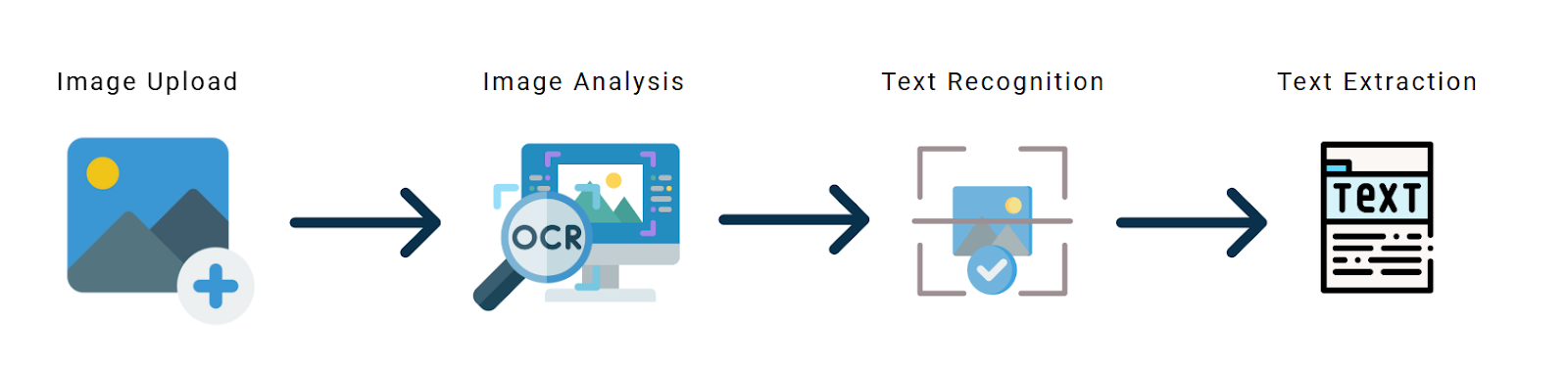 Image Text Extraction Process