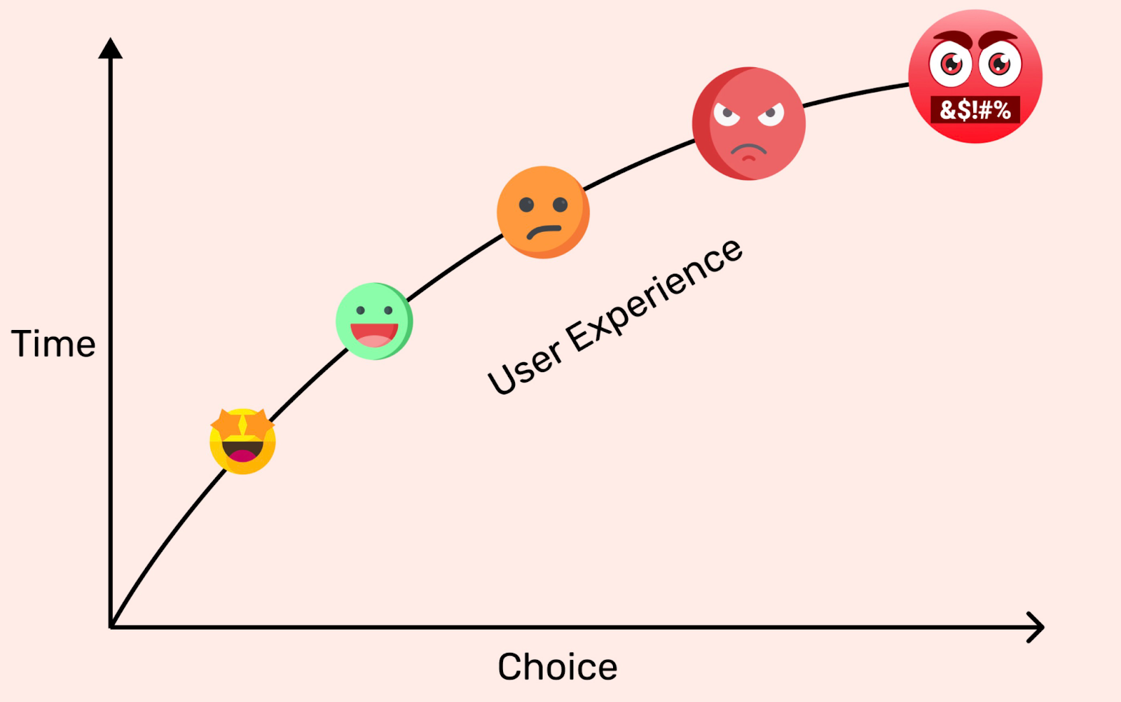 Stop Overthinking, Too Many Choices Equals Sadness Chart