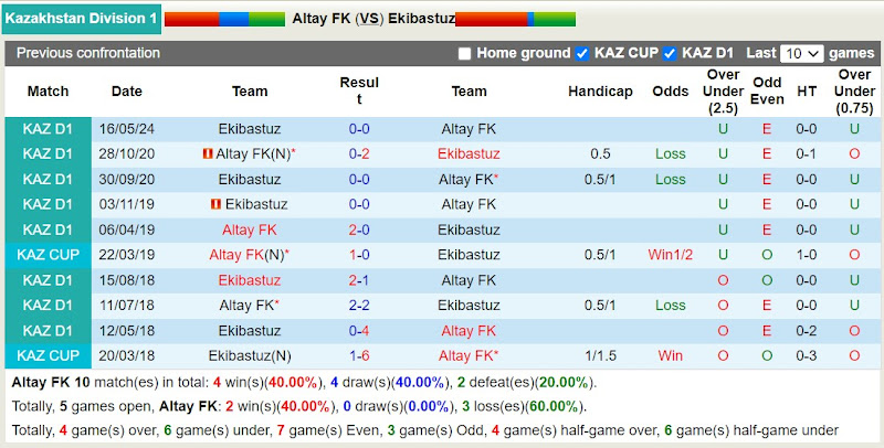 Lịch sử đối đầu Altay FK với Ekibastuz