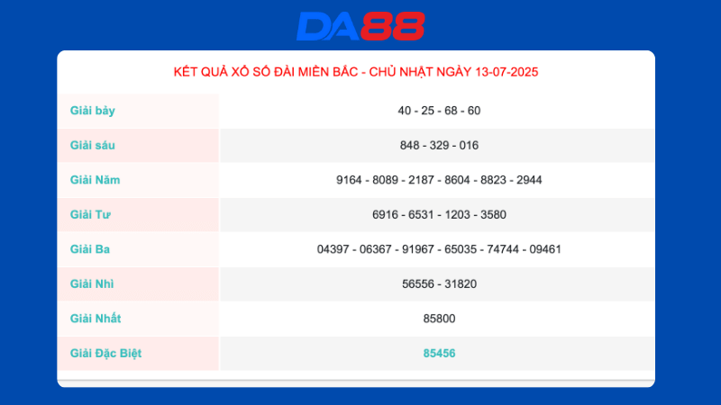 Kết quả xổ số miền bắc ngày 13/07/2025