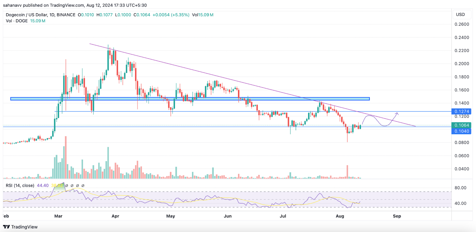 Memecoins ฟื้นตัว: นี่คือสิ่งต่อไปสำหรับราคา DOGE, SHIB, PEPE, WIF และ BONK