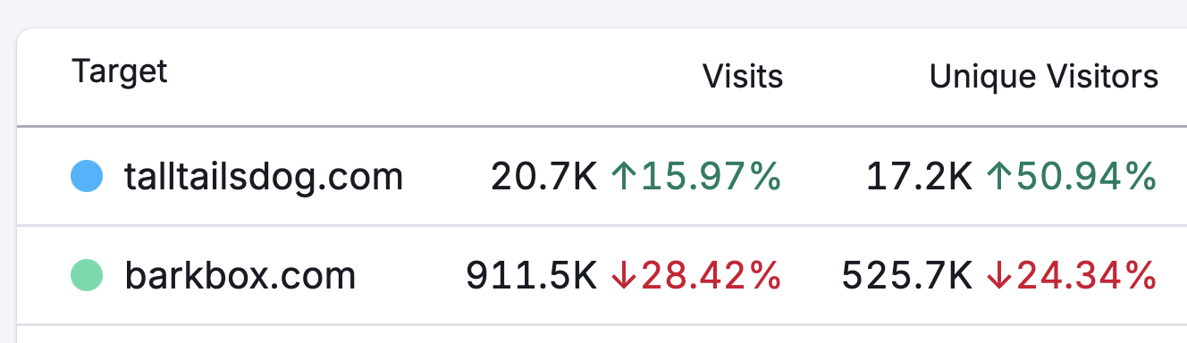 Image of two websites comparing site traffic visits and unique visitors