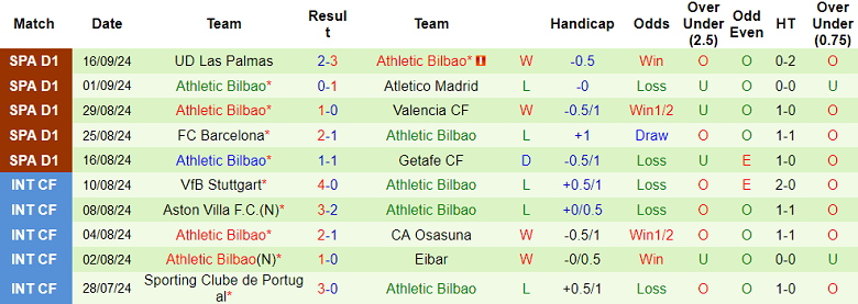 Thống kê 10 trận gần nhất của Athletic Bilbao