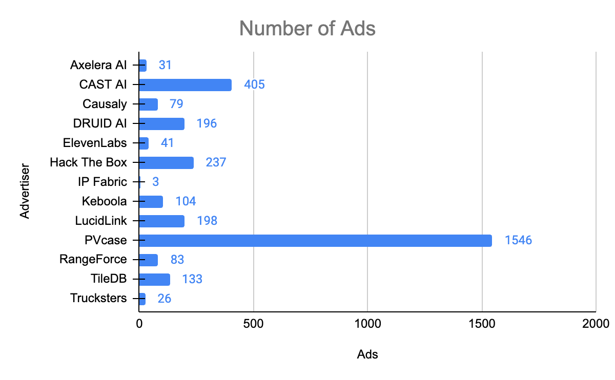 number of linkedin ads