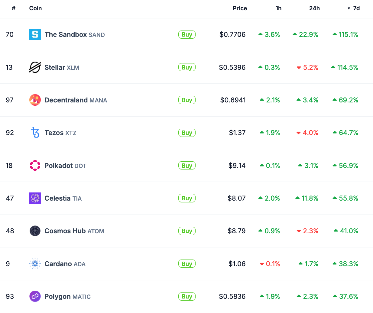 Classement des cryptos ayant le mieux performé en 7 jours