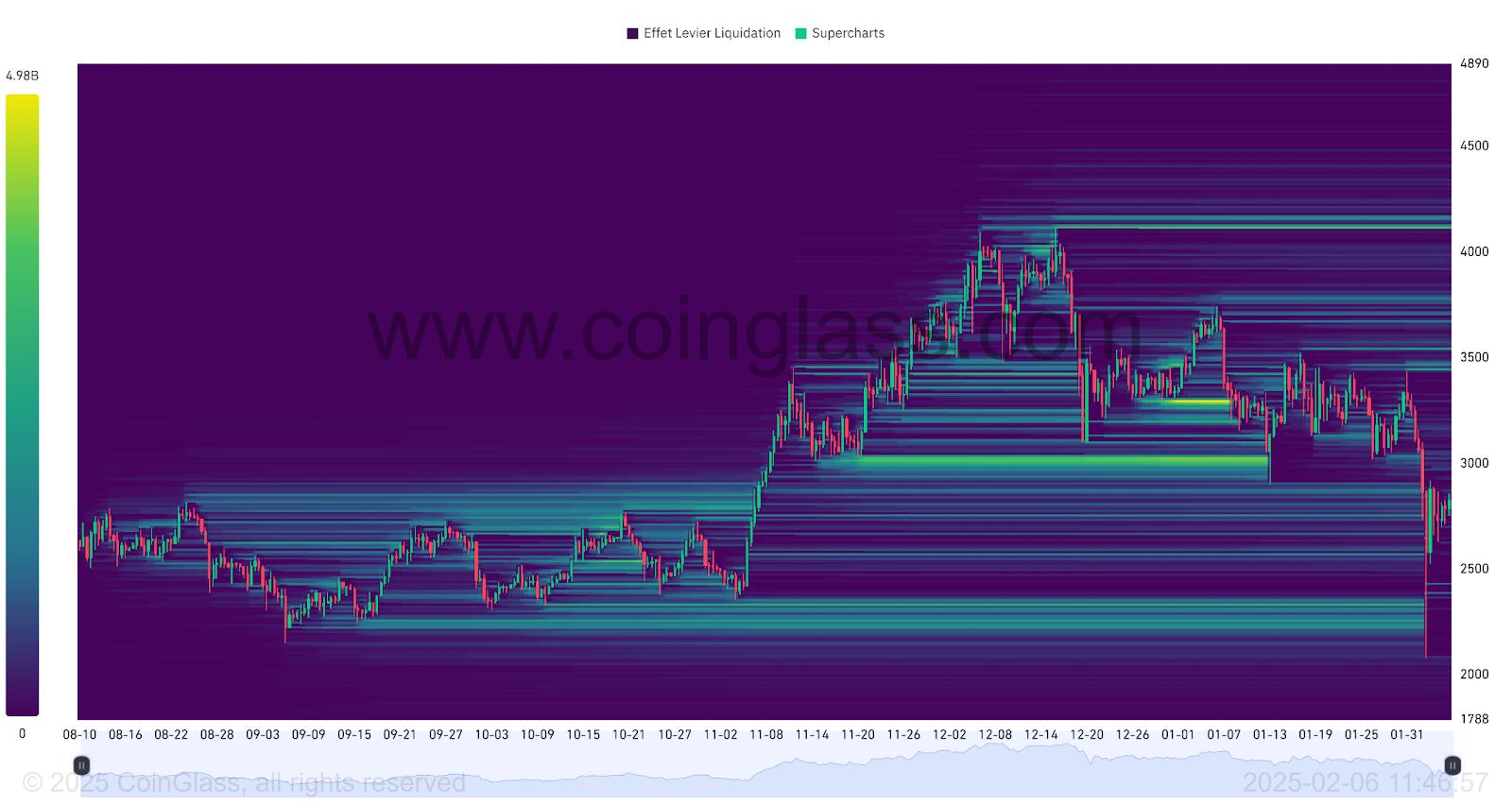 ETH/USDT Liquidation Heatmap 