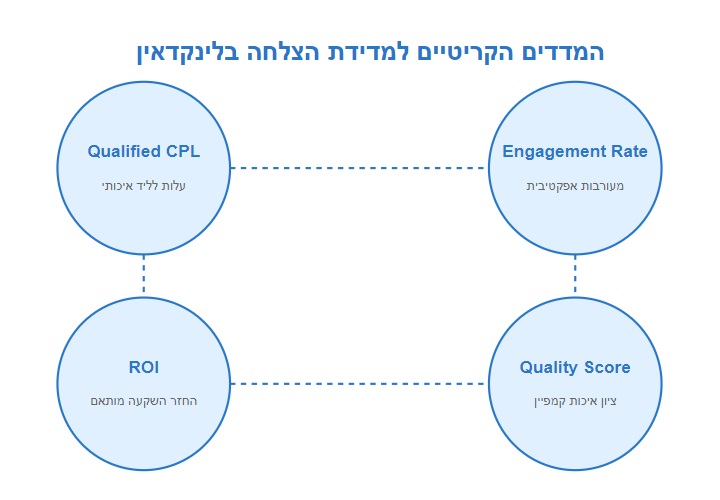 איך למדוד הצלחה בקמפיין שיווק בלינקדאין
