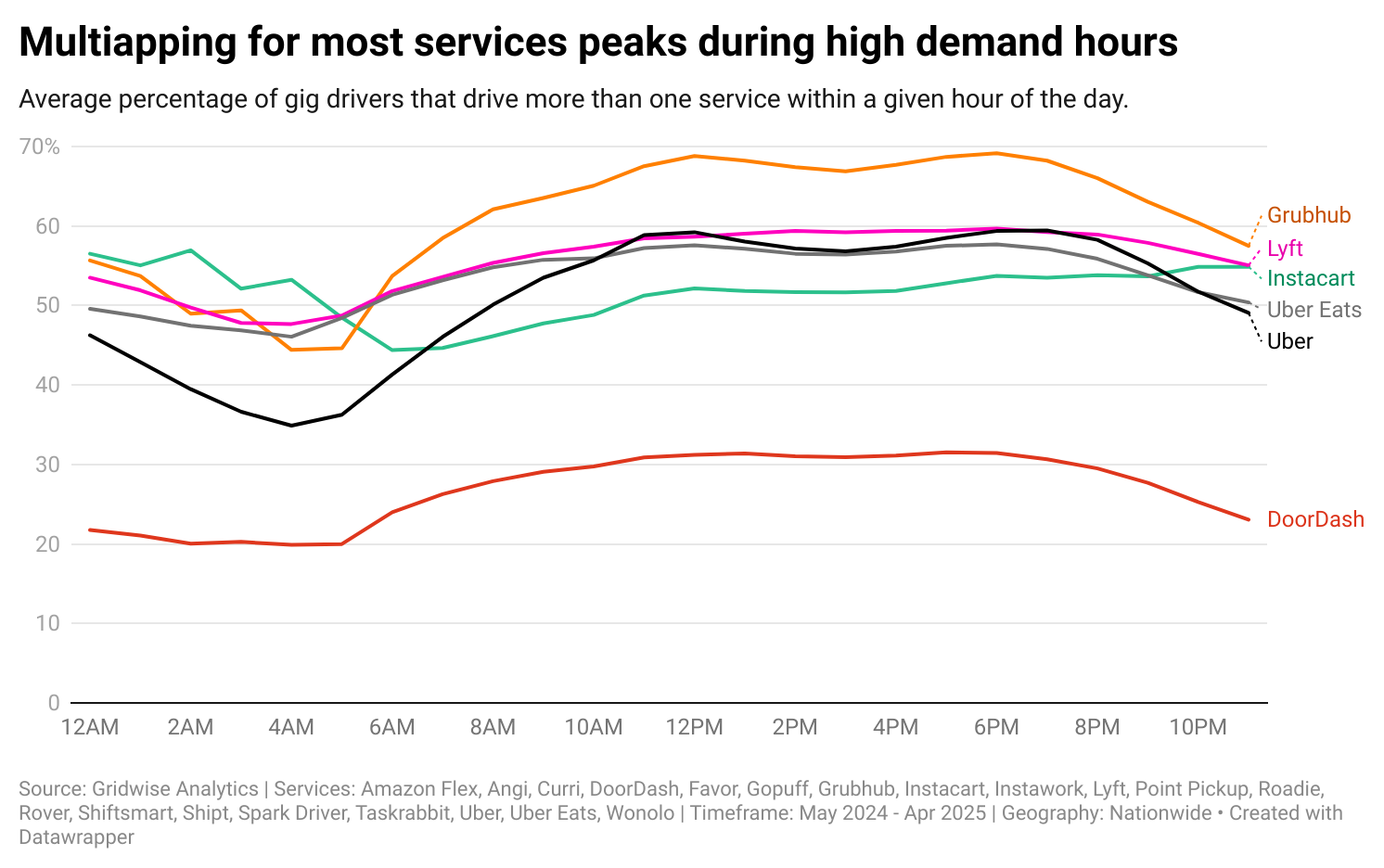 Multiapping for most services peaks during high demand hours