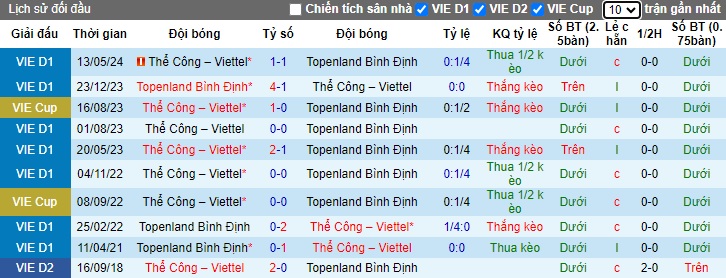 Lịch sử đối đầu Thể Công Viettel vs Bình Định