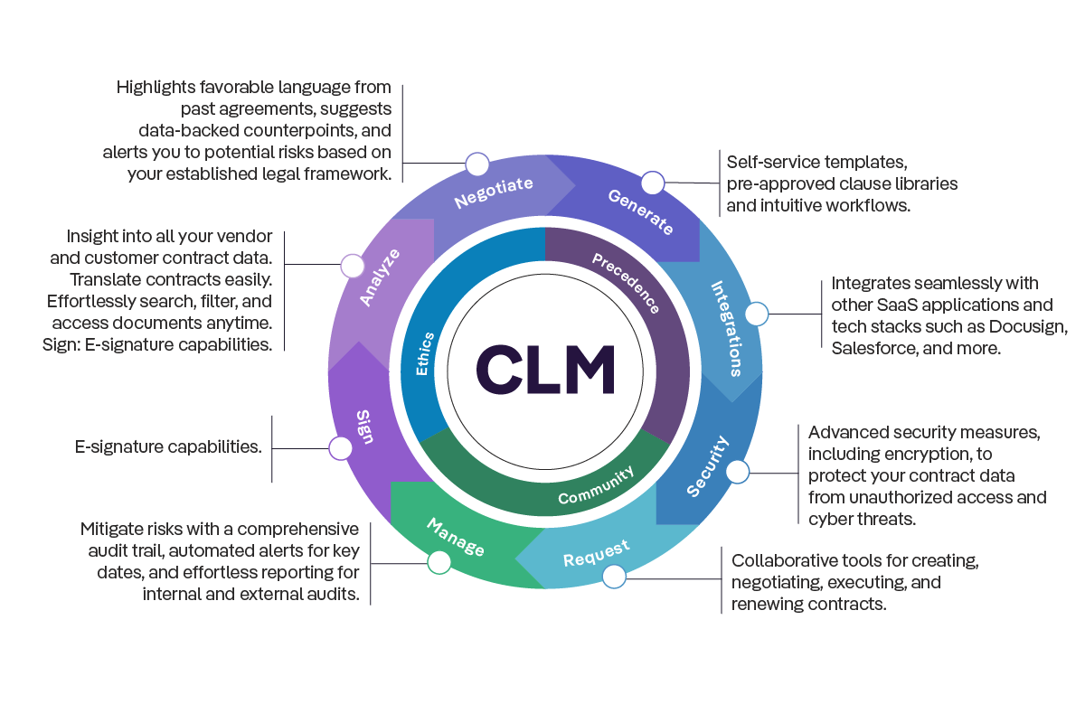 essential features for clm software diagram