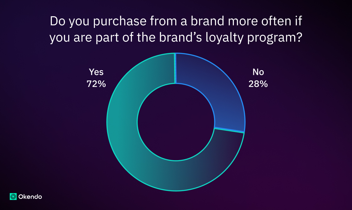 A chart showing 72% of respondents purchase more from brands when part of a loyalty program, while 28% do not.