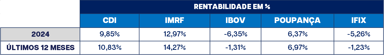 14,27%: FIDCs superam investimentos em ações