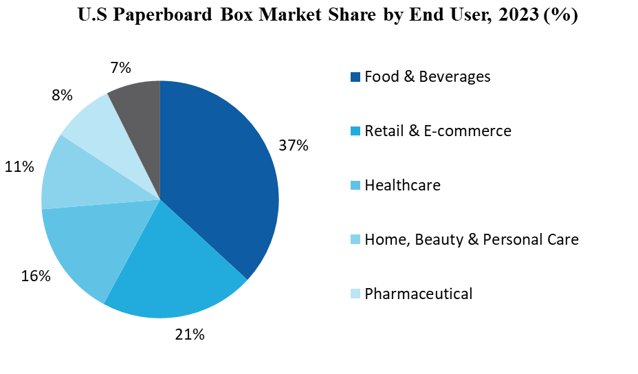 U.S Paperboard Box Market