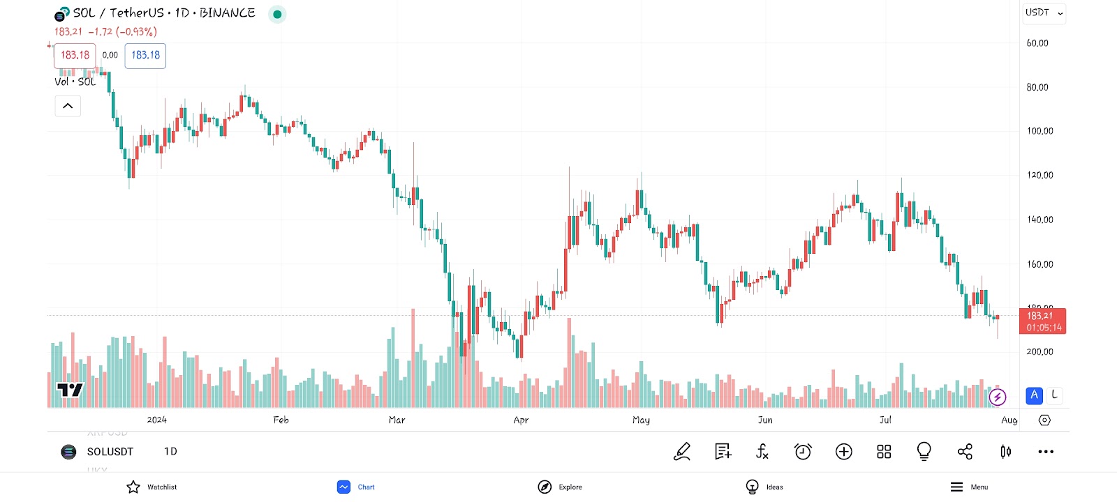 Solana Trading Chart