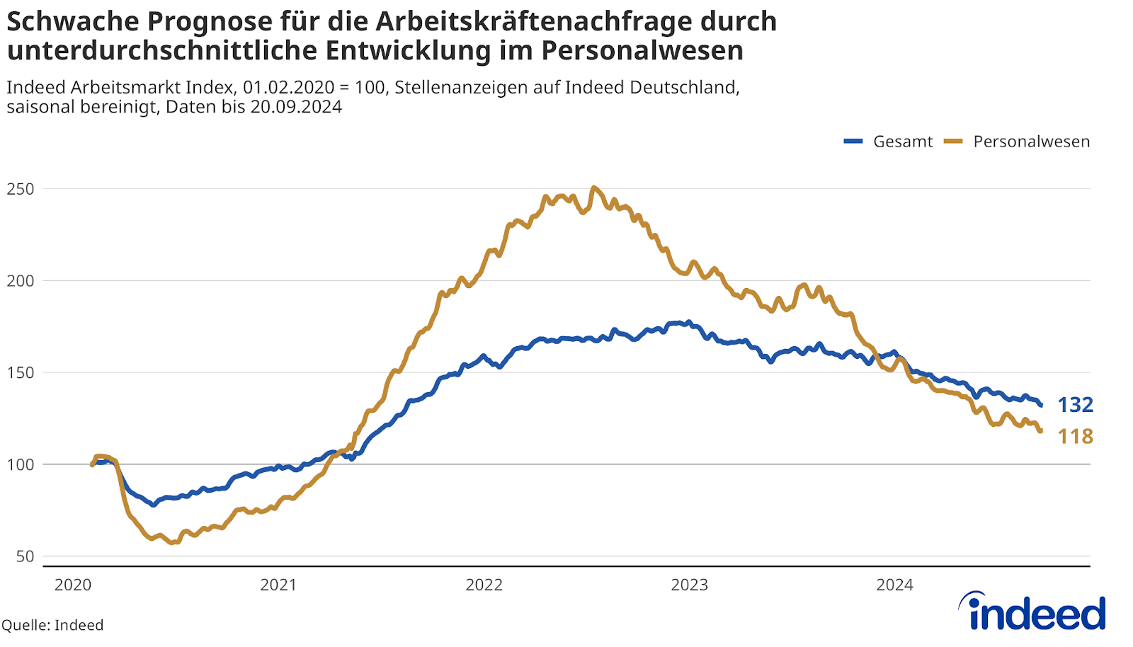 Das Liniendiagramm verdeutlicht die schwache Prognose für die Arbeitskräftenachfrage anhand der unterdurchschnittlichen Entwicklung im Personalwesen. Der Indeed Arbeitsmarkt Index zeigt einen starken Rückgang der Arbeitskräftenachfrage im Personalwesen, ausgehend von einem sehr hohen Niveau Mitte 2022. Der aktuelle Wert für die Berufsgruppe Personalwesen liegt im September 2024 um 14 Prozentpunkte unter dem Gesamtwert, jedoch weiterhin über dem Vor-Pandemie-Niveau.