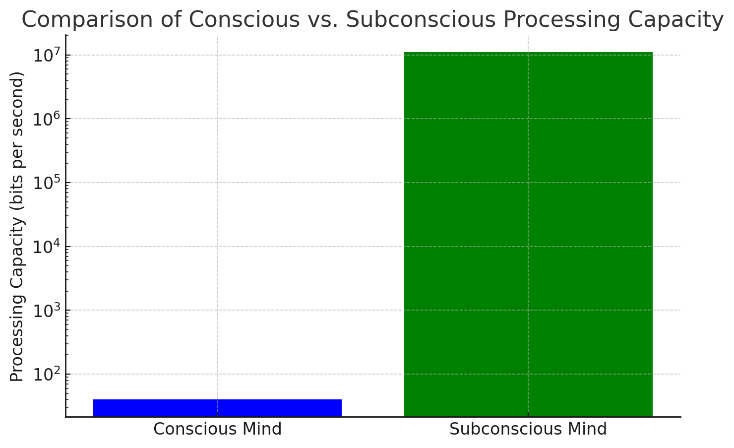 Bar graph comparing conscious vs. subconscious mind processing capacity in bits per second.