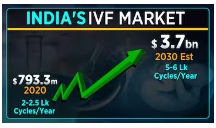 Indias IVF market growth 2024