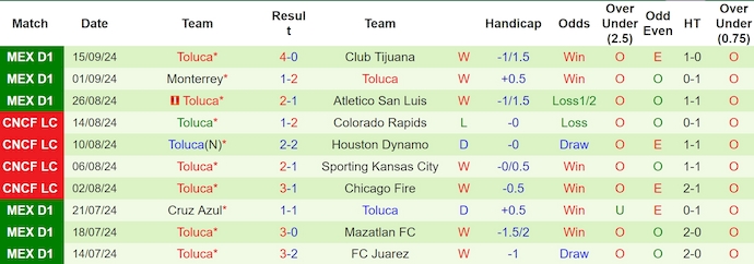 Thống kê 10 trận gần nhất của Toluca